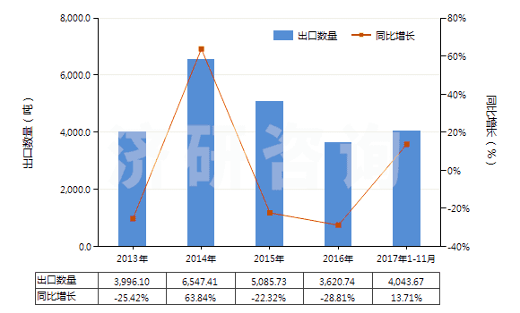 2013-2017年11月中國丙烯酸異辛酯(HS29161240)出口量及增速統(tǒng)計(jì)